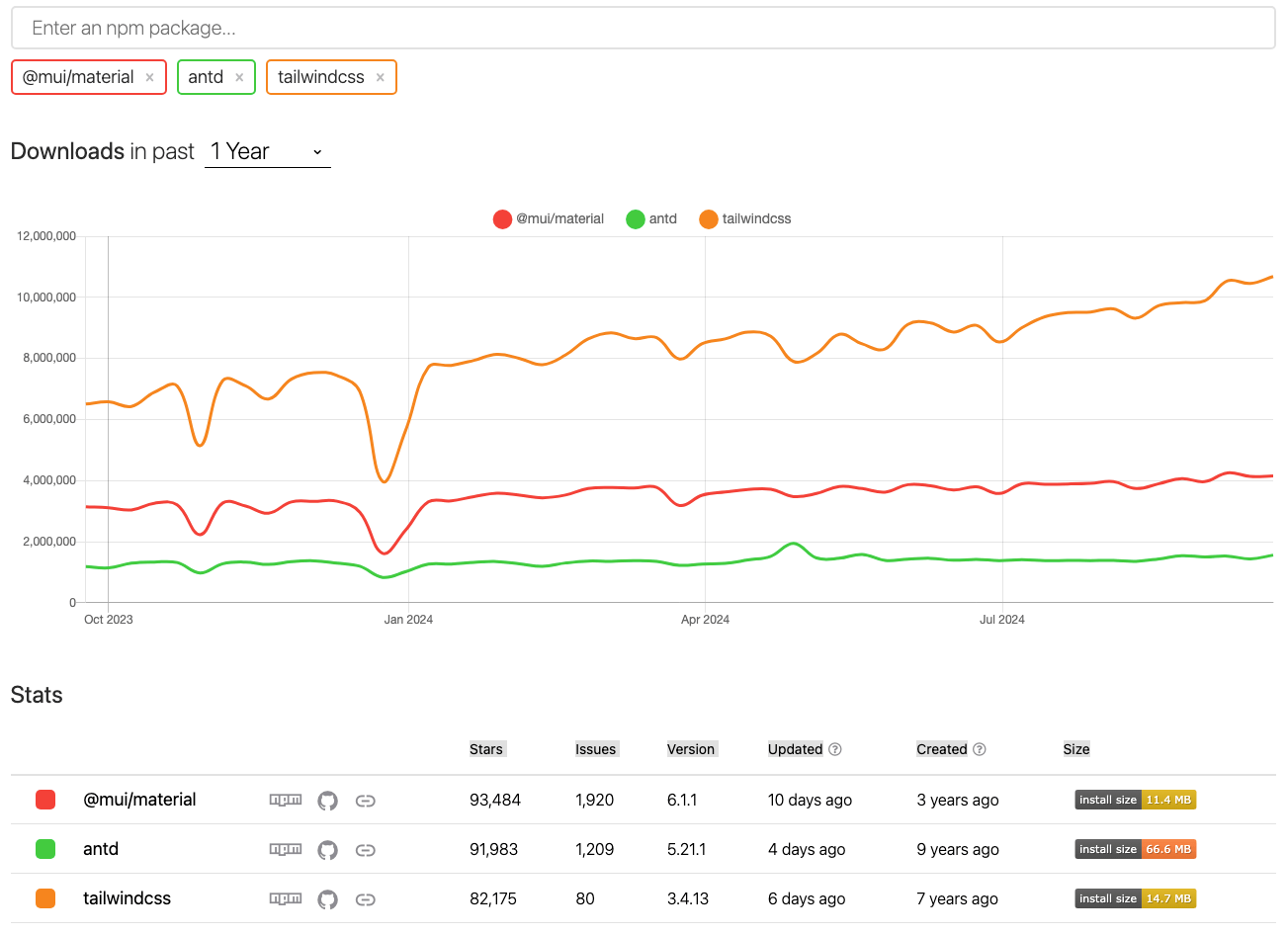 npm-trends analytics